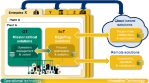 India to gear up for Industrial Internet Of Things (IIoT) revolution