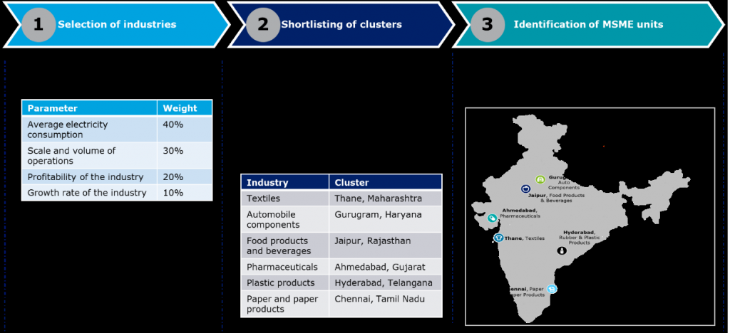 Dedicated financing support key to scaling up rooftop solar in the SME sector in India