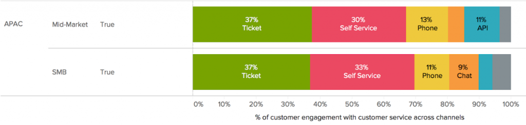 Percentage of customer engagement with customer service across channels among Small and Mid-sized Businesses in APAC