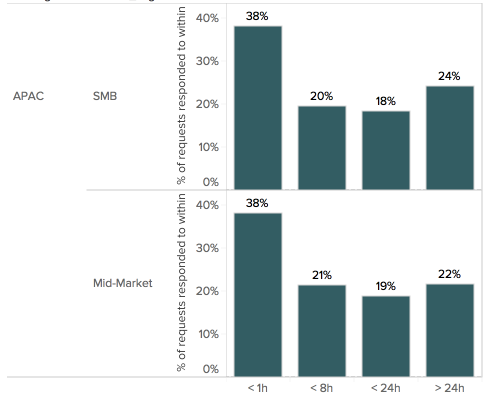 Percentage of requests responded to within a specified time frame by Small and Mid-sized Businesses in APAC