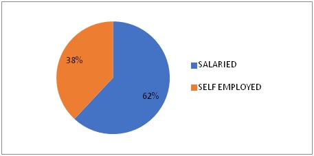 Credit awareness among self-employed and salaried professionals