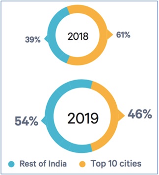 Credit report penetration in India