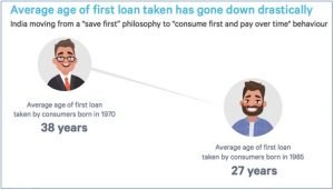 Young India getting credit healthy and more responsible with borrowing