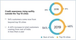 Snapshot from Paisabazaar.com’s ‘Making India Credit Fit – A consumer Insights Report’