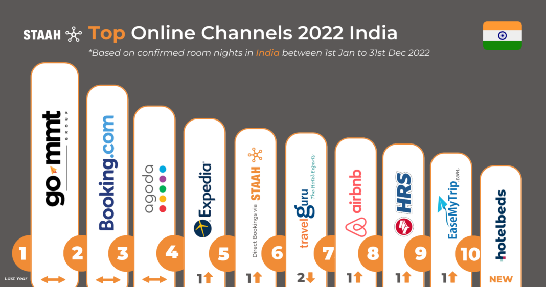 GoMMT, booking.com and Agoda were India’s top three online booking channels for 2022 - STAAH report
