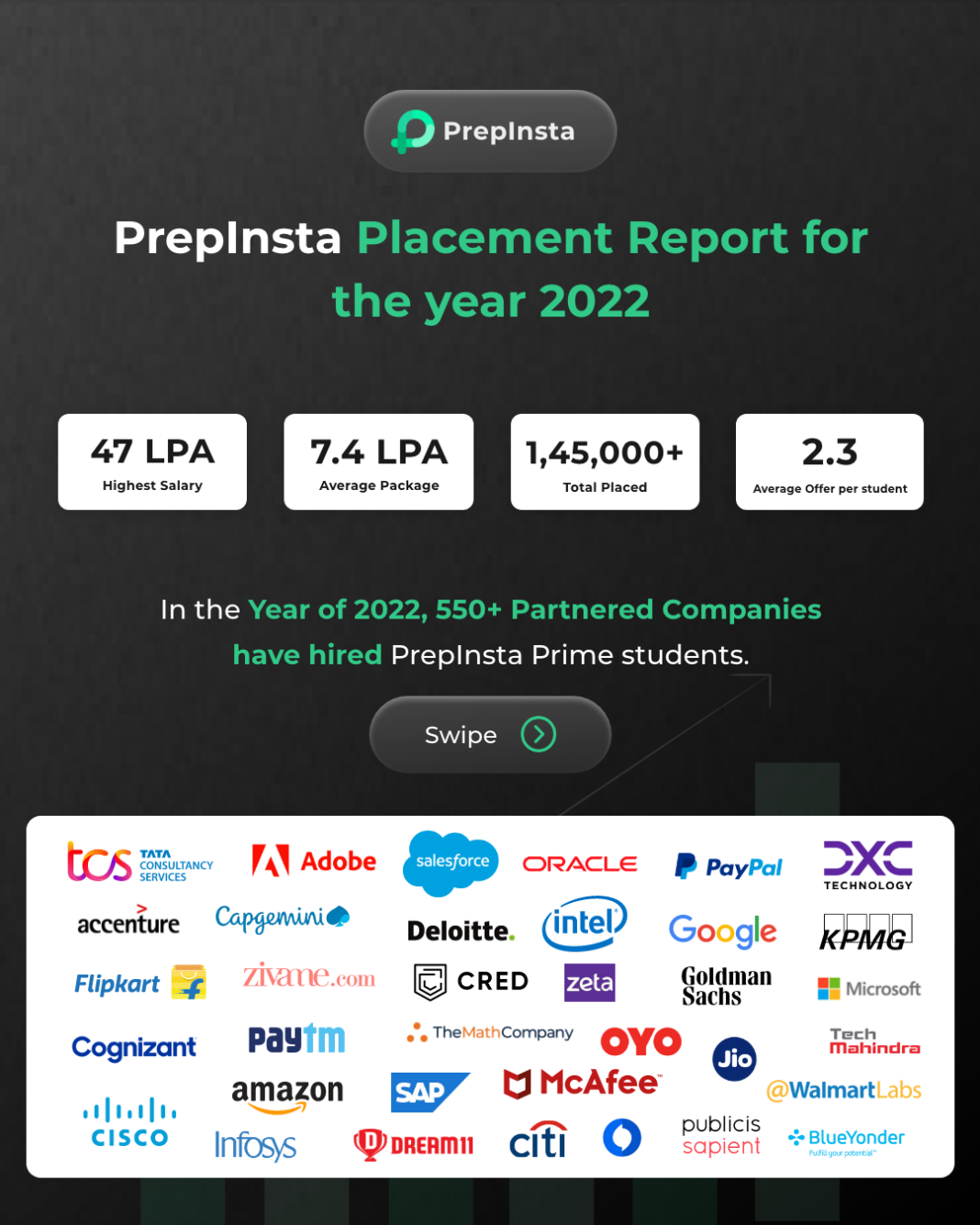 PrepInsta Overcomes Pandemic Hurdles with Record Placement: Over 1,45,000 Students in 2022 PrepInsta shatters pandemic blues, displays a sky-rocketing placement record of over 1,45,000 students in the calendar year 2022