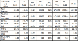 eMudhra Limited Key Financial Highlights