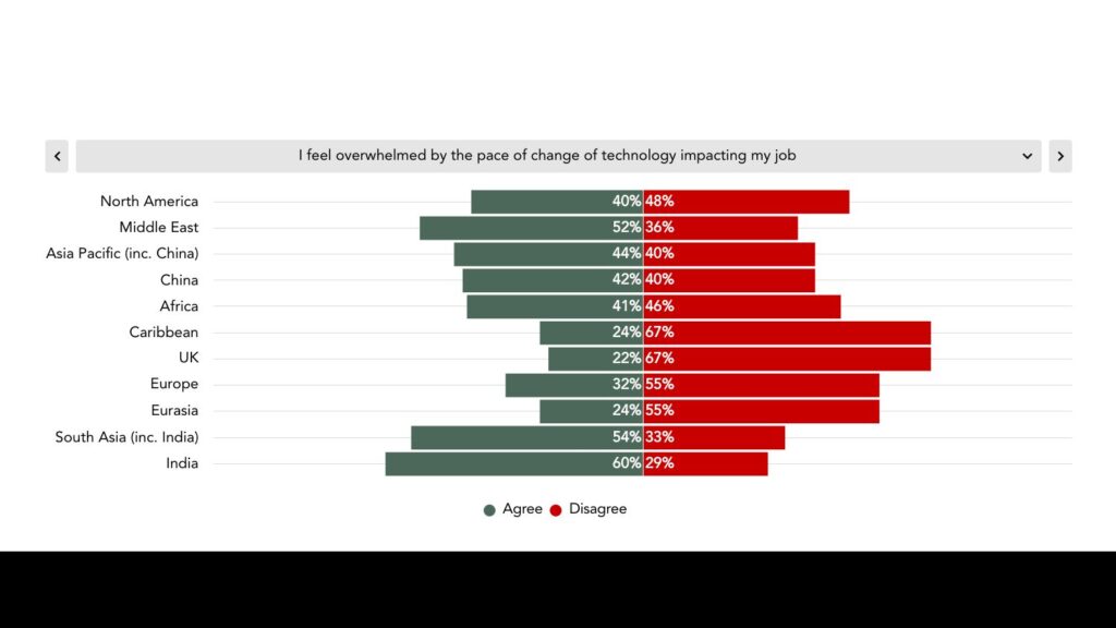 % of respondants overwhelmed by technology - sorted by region