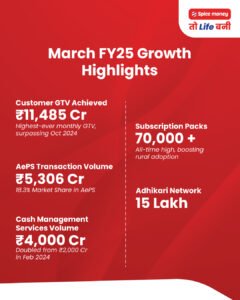 Spice Money Surpasses ₹11,485 Cr in Customer GTV in March 2025, Sets New Growth Benchmark