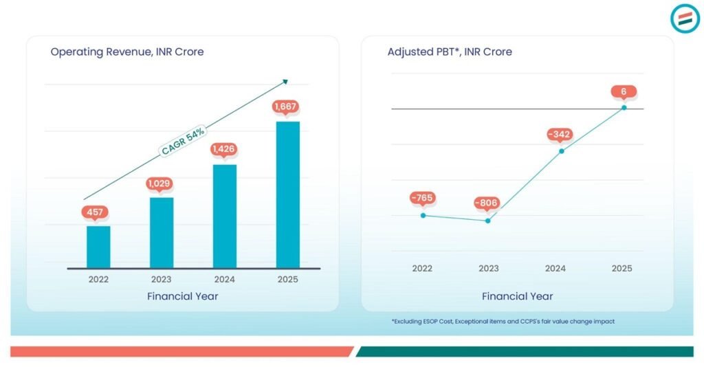 BharatPe Turns Profitable in FY25, Posts ₹6 Cr PBT and ₹1,734 Cr Revenue