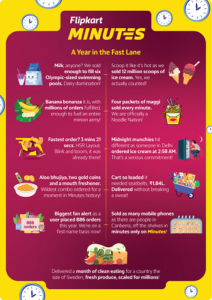 Flipkart unveils Minutes That Move India, decoding how, when & why the nation shops fast, from 3-min deliveries to 12M ice cream scoops across 2,900+ pincodes