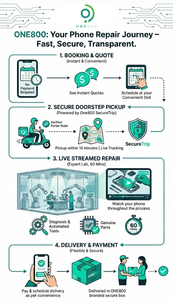 One800 Step Wise Process Infographic