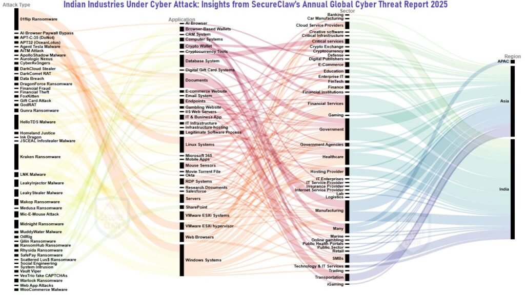 India cyber attack trend - Year 2025