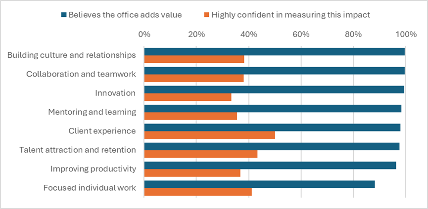 Perceived value of the office, versus ability to measure this impact