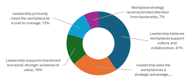 Which statement best reflects leadership attitudes toward workplace investment in your organisation